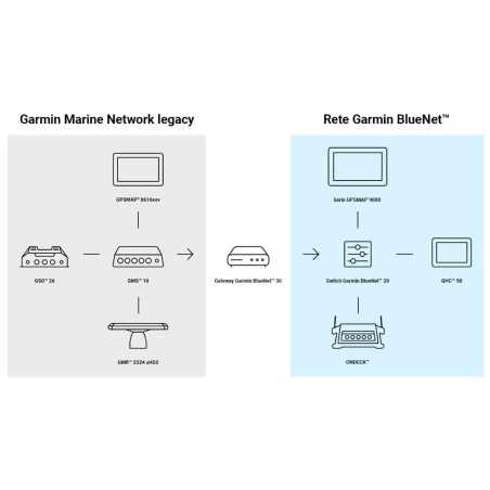 Switch Garmin BlueNet 20