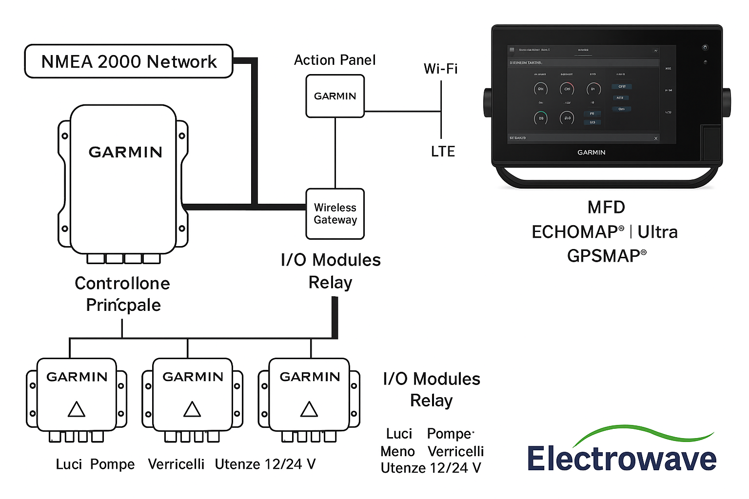 Schema di rete Garmin OnBoard con moduli I/O e display MFD – Electrowave