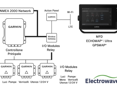 Garmin OnBoard – Il sistema intelligente per l’automazione e il monitoraggio