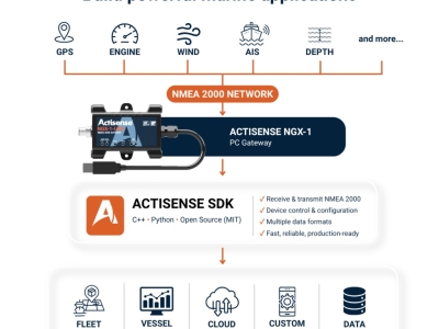 Actisense SDK: sviluppare applicazioni NMEA 2000 con NGX-1